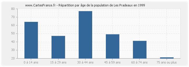 Répartition par âge de la population de Les Pradeaux en 1999